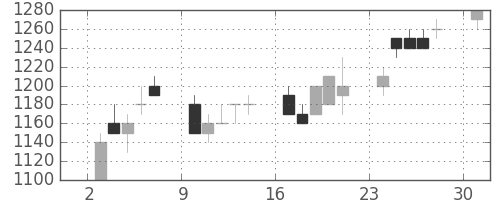 クボタの日足チャート(1989年7月)