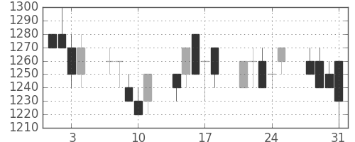クボタの日足チャート(1989年8月)