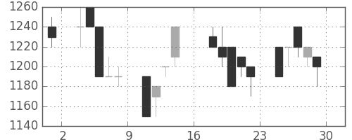 クボタの日足チャート(1989年9月)