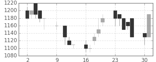クボタの日足チャート(1989年10月)