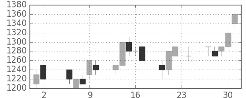 クボタの日足チャート(1989年11月)