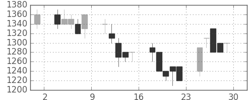 クボタの日足チャート(1989年12月)