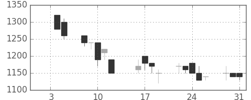 クボタの日足チャート(1990年1月)
