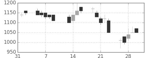 クボタの日足チャート(1990年2月)