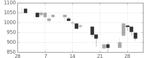 クボタの日足チャート(1990年3月)