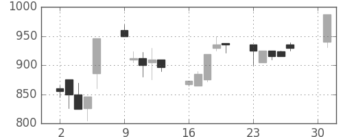 クボタの日足チャート(1990年4月)