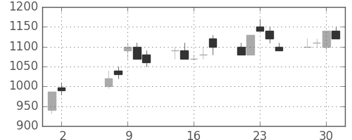 クボタの日足チャート(1990年5月)