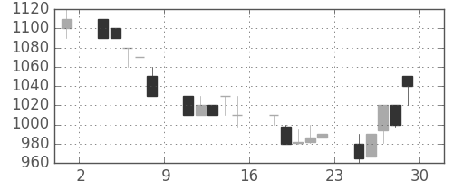 クボタの日足チャート(1990年6月)
