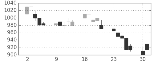 クボタの日足チャート(1990年7月)