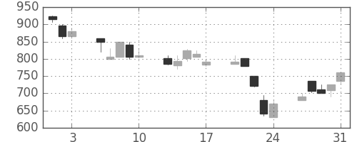 クボタの日足チャート(1990年8月)