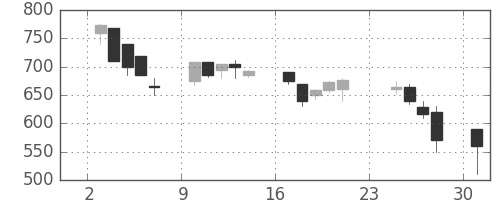 クボタの日足チャート(1990年9月)