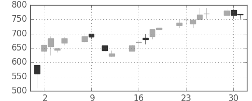クボタの日足チャート(1990年10月)