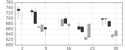 クボタの日足チャート(1990年11月)