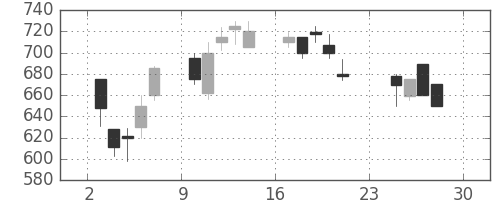クボタの日足チャート(1990年12月)