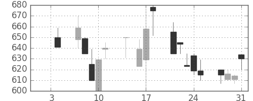クボタの日足チャート(1991年1月)