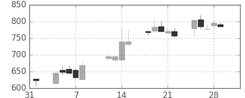 クボタの日足チャート(1991年2月)
