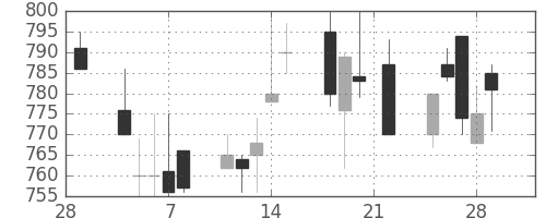 クボタの日足チャート(1991年3月)