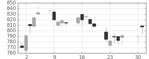 クボタの日足チャート(1991年4月)