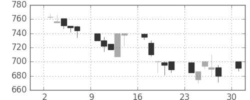 クボタの日足チャート(1991年6月)