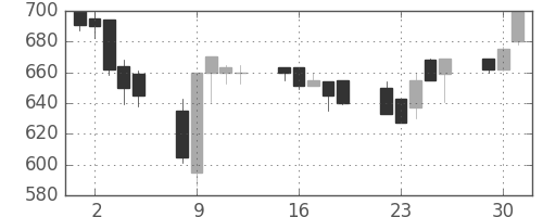 クボタの日足チャート(1991年7月)
