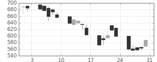 クボタの日足チャート(1991年8月)