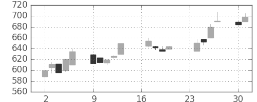クボタの日足チャート(1991年9月)