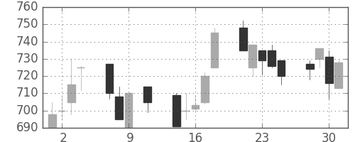 クボタの日足チャート(1991年10月)
