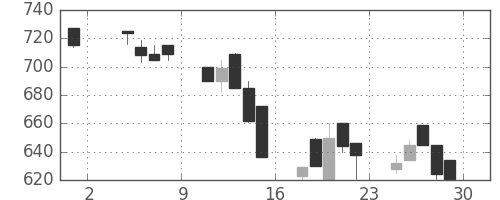 クボタの日足チャート(1991年11月)