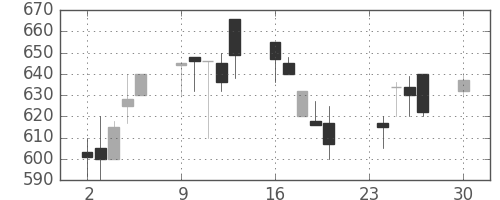 クボタの日足チャート(1991年12月)