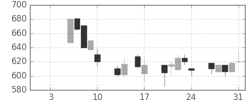 クボタの日足チャート(1992年1月)