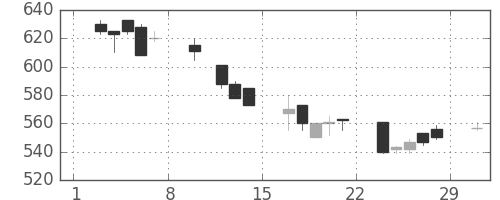 クボタの日足チャート(1992年2月)