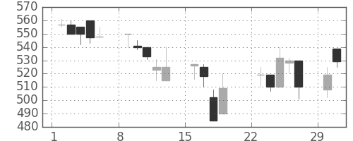 クボタの日足チャート(1992年3月)