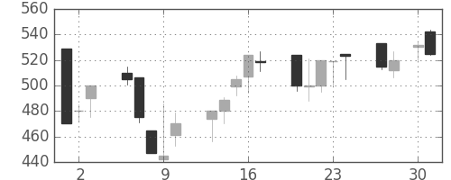 クボタの日足チャート(1992年4月)