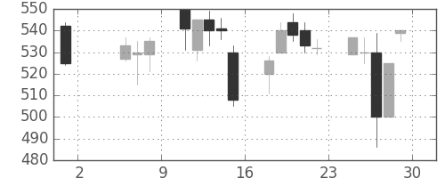 クボタの日足チャート(1992年5月)