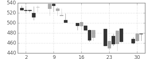 クボタの日足チャート(1992年6月)