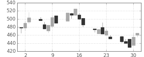 クボタの日足チャート(1992年7月)
