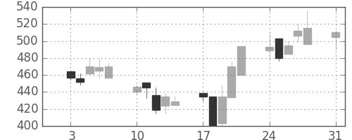 クボタの日足チャート(1992年8月)