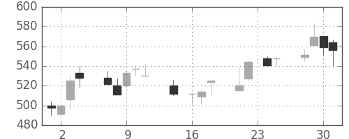 クボタの日足チャート(1992年9月)