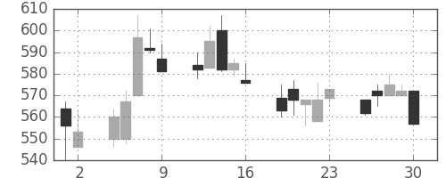 クボタの日足チャート(1992年10月)