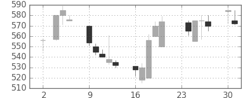 クボタの日足チャート(1992年11月)