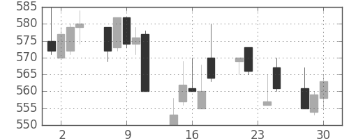 クボタの日足チャート(1992年12月)
