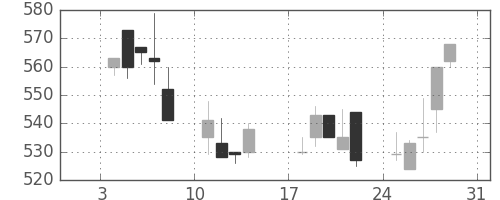 クボタの日足チャート(1993年1月)