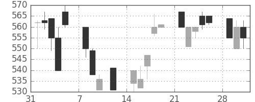 クボタの日足チャート(1993年2月)