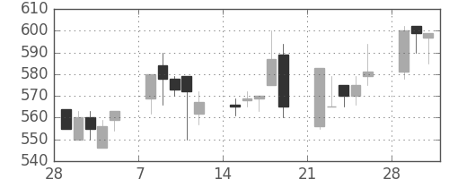 クボタの日足チャート(1993年3月)