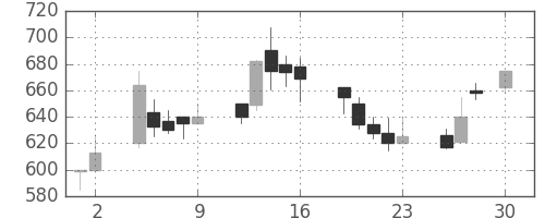 クボタの日足チャート(1993年4月)