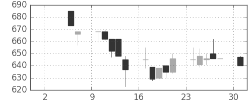 クボタの日足チャート(1993年5月)
