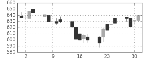 クボタの日足チャート(1993年6月)