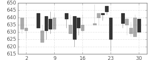 クボタの日足チャート(1993年7月)