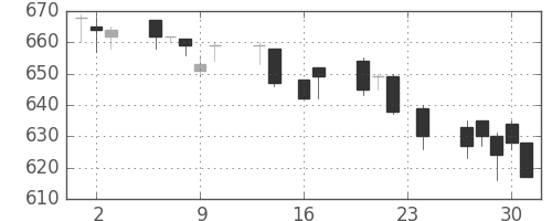 クボタの日足チャート(1993年9月)