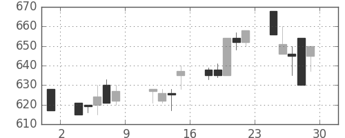 クボタの日足チャート(1993年10月)